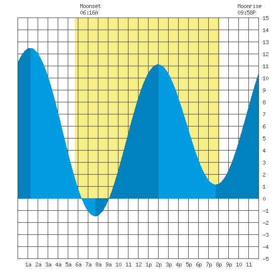 Pole Anchorage tide chart for Sunday, April 17, 2022