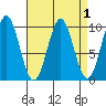 Pole Anchorage tide chart for Friday, April 1, 2022
