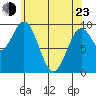 Pole Anchorage tide chart for Saturday, April 23, 2022