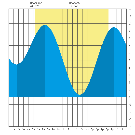 Pole Anchorage tide chart for Sunday, April 24, 2022