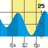 Pole Anchorage tide chart for Monday, April 25, 2022