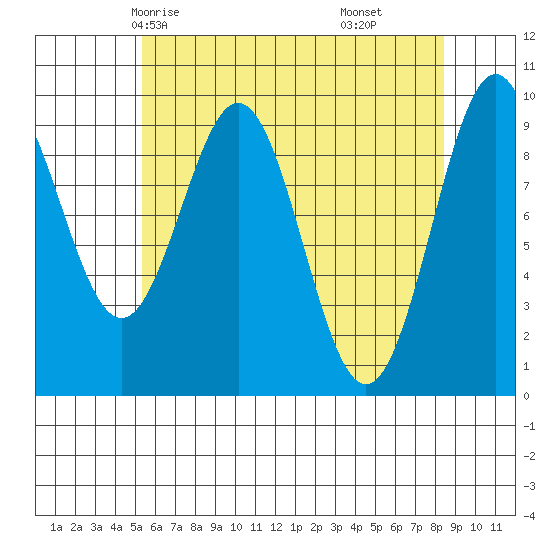 Pole Anchorage tide chart for Tuesday, April 26, 2022