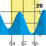 Pole Anchorage tide chart for Tuesday, April 26, 2022