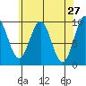 Pole Anchorage tide chart for Wednesday, April 27, 2022
