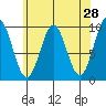 Pole Anchorage tide chart for Thursday, April 28, 2022