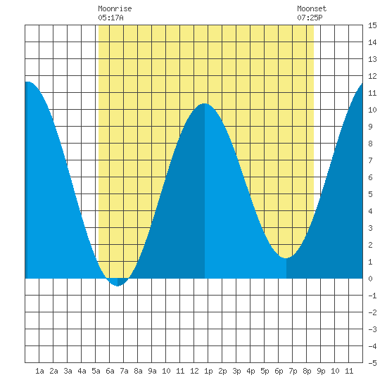 Pole Anchorage tide chart for Friday, April 29, 2022