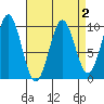 Pole Anchorage tide chart for Saturday, April 2, 2022