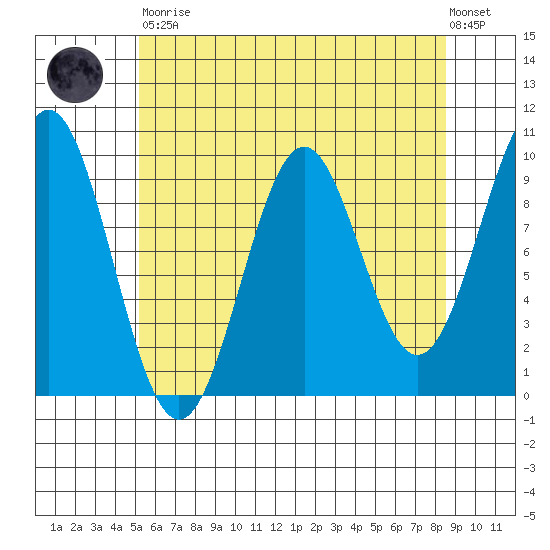 Pole Anchorage tide chart for Saturday, April 30, 2022