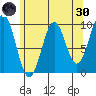 Pole Anchorage tide chart for Saturday, April 30, 2022