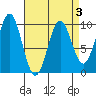 Pole Anchorage tide chart for Sunday, April 3, 2022