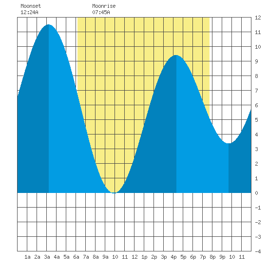 Pole Anchorage tide chart for Tuesday, April 5, 2022