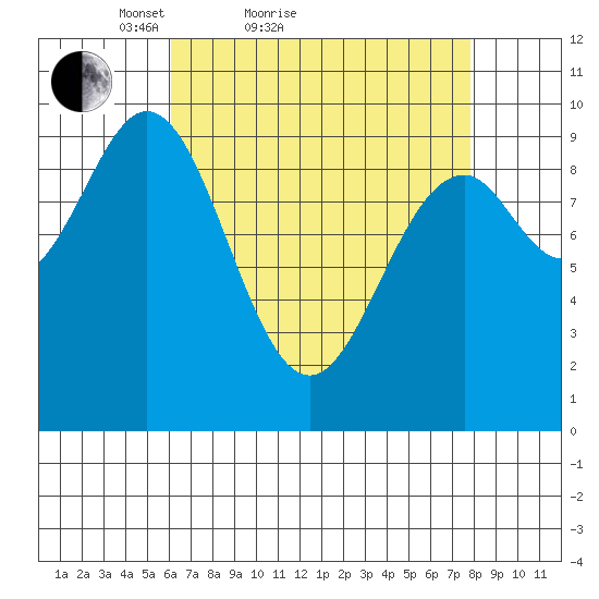 Pole Anchorage tide chart for Friday, April 8, 2022