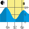 Pole Anchorage tide chart for Friday, April 8, 2022
