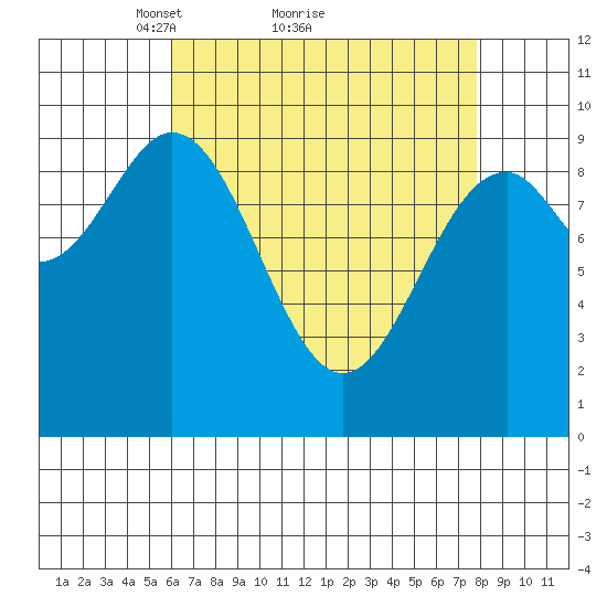Pole Anchorage tide chart for Saturday, April 9, 2022