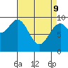 Pole Anchorage tide chart for Saturday, April 9, 2022
