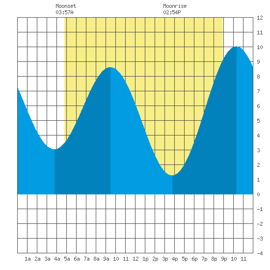 Pole Anchorage tide chart for Wednesday, May 11, 2022