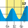 Pole Anchorage tide chart for Thursday, May 12, 2022