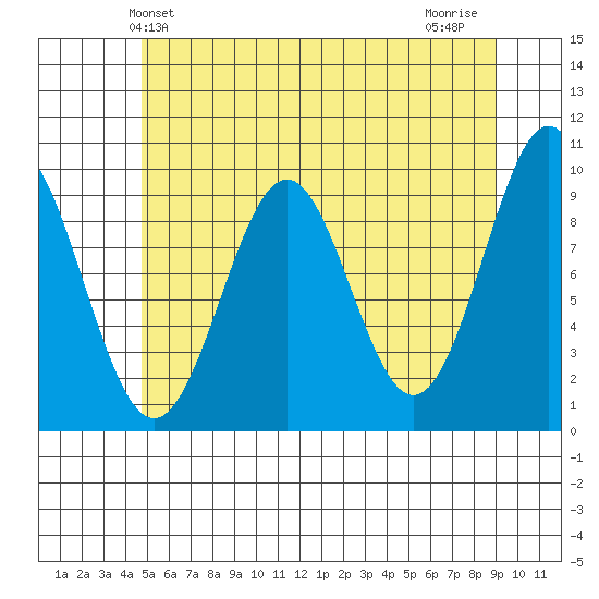 Pole Anchorage tide chart for Friday, May 13, 2022