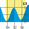 Pole Anchorage tide chart for Friday, May 13, 2022