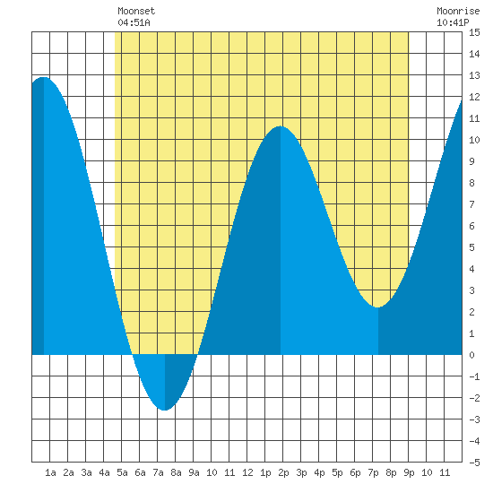 Pole Anchorage tide chart for Monday, May 16, 2022