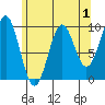 Pole Anchorage tide chart for Sunday, May 1, 2022