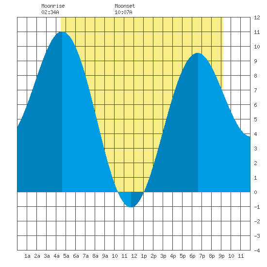 Pole Anchorage tide chart for Saturday, May 21, 2022