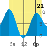 Pole Anchorage tide chart for Saturday, May 21, 2022