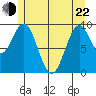 Pole Anchorage tide chart for Sunday, May 22, 2022
