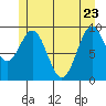 Pole Anchorage tide chart for Monday, May 23, 2022