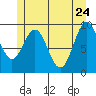 Pole Anchorage tide chart for Tuesday, May 24, 2022