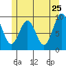 Pole Anchorage tide chart for Wednesday, May 25, 2022