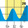 Pole Anchorage tide chart for Thursday, May 26, 2022