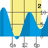 Pole Anchorage tide chart for Monday, May 2, 2022