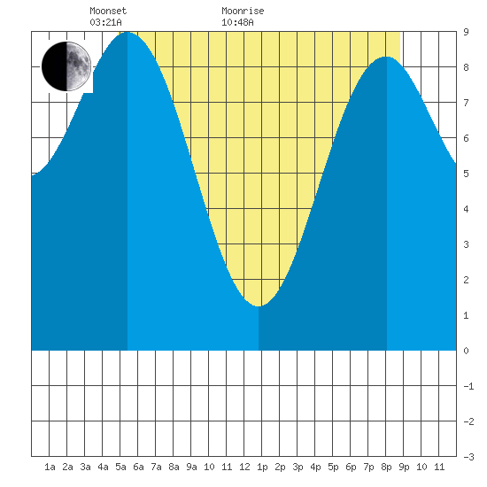 Pole Anchorage tide chart for Sunday, May 8, 2022