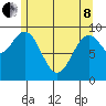 Pole Anchorage tide chart for Sunday, May 8, 2022