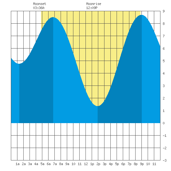 Pole Anchorage tide chart for Monday, May 9, 2022