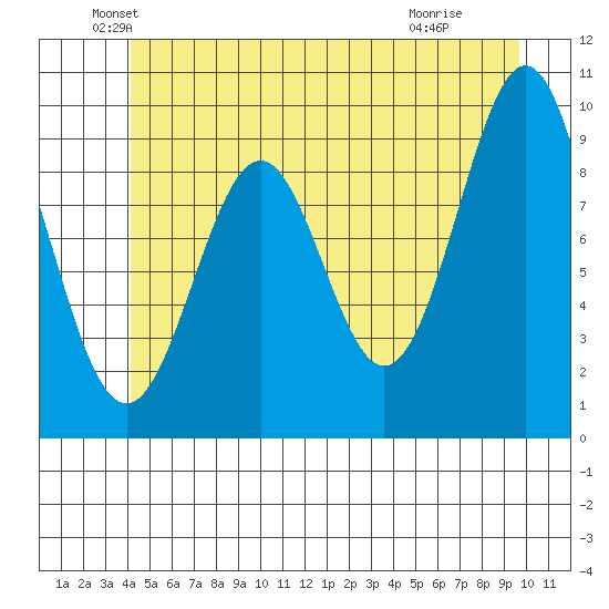 Pole Anchorage tide chart for Friday, June 10, 2022