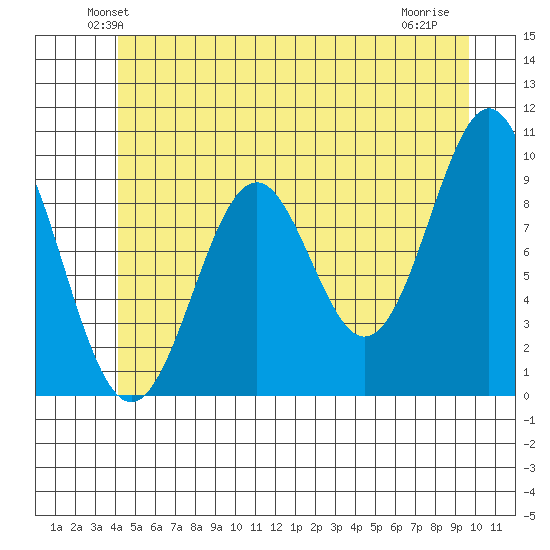 Pole Anchorage tide chart for Saturday, June 11, 2022