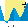 Pole Anchorage tide chart for Sunday, June 12, 2022