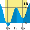 Pole Anchorage tide chart for Monday, June 13, 2022
