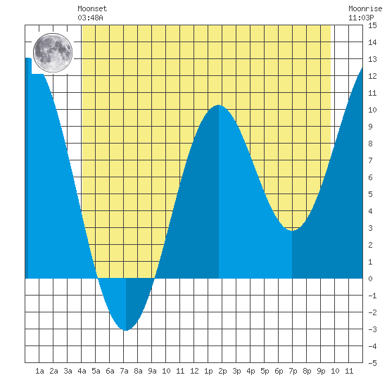 Pole Anchorage tide chart for Tuesday, June 14, 2022