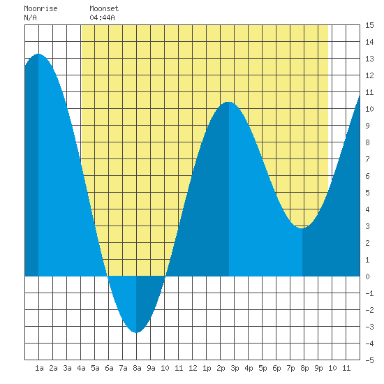 Pole Anchorage tide chart for Wednesday, June 15, 2022
