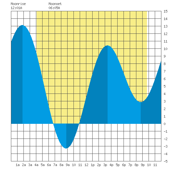 Pole Anchorage tide chart for Thursday, June 16, 2022