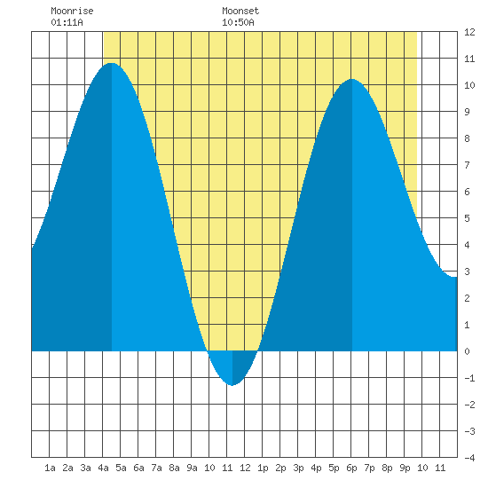 Pole Anchorage tide chart for Sunday, June 19, 2022