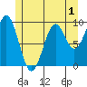 Pole Anchorage tide chart for Wednesday, June 1, 2022