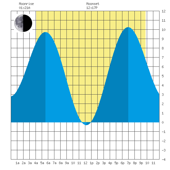 Pole Anchorage tide chart for Monday, June 20, 2022