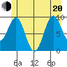 Pole Anchorage tide chart for Monday, June 20, 2022