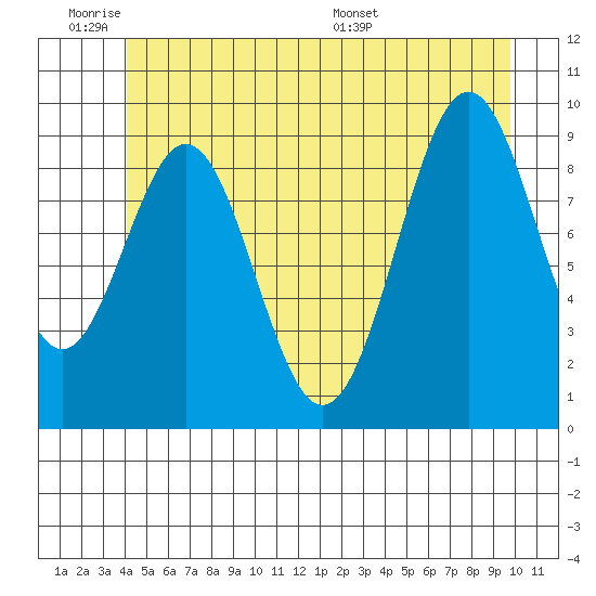 Pole Anchorage tide chart for Tuesday, June 21, 2022
