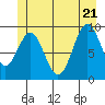Pole Anchorage tide chart for Tuesday, June 21, 2022