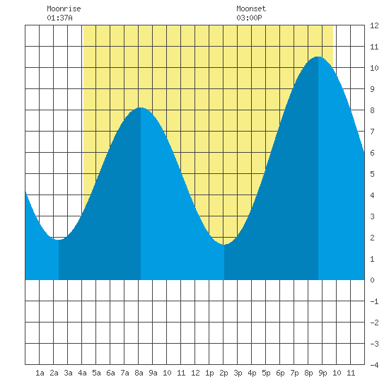 Pole Anchorage tide chart for Wednesday, June 22, 2022
